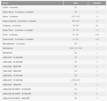 Resultados Loto Chile hoy: números que cayeron y premios del sorteo 5292 | ganadores 8 de julio