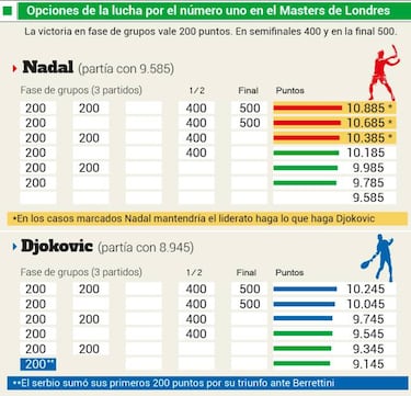 Ruleta rusa para Nadal ante el amenazante Medvedev