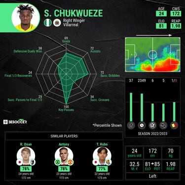 Real Madrid turn to Chukwueze