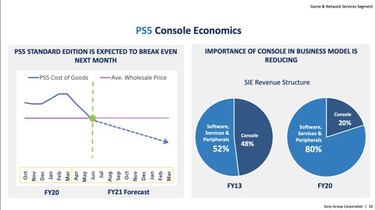 PS5: Sony espera que el modelo estándar sea rentable a partir de junio