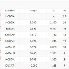 Resultados GP de Japón de MotoGP y así va el Mundial