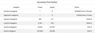 EuroDreams: comprobar los resultados del sorteo de hoy, lunes 8 de enero