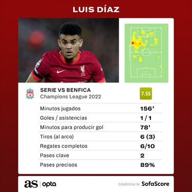 Luis Díaz y sus números en clasificación de Liverpool a semis de Champions