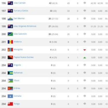 Las 10 peores selecciones del mundo, según FIFA