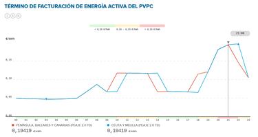Precio de la luz por horas, 11 de abril | ?Cu¨¢ndo es m¨¢s barato y cu¨¢ndo es m¨¢s caro el kWh?