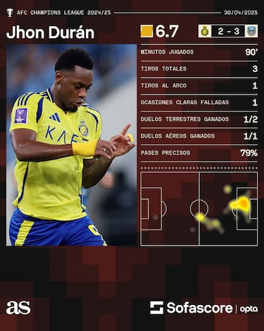 Jhon Durán, bajo rendimiento y opciones de gol falladas en la Champions de Asia