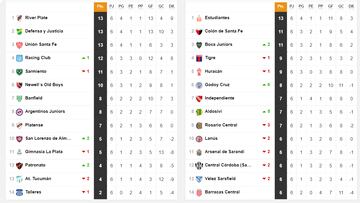 Copa Liga Profesional 2022: así queda la tabla de posiciones tras la jornada 6