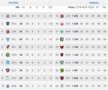 Tabla de posiciones y promedios de la Superliga: fecha 16