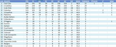 Tabla histórica de Copa Libertadores: ranking de los clubes chilenos, actualizado al 2022