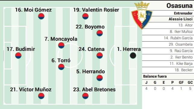 Alineación posible de Osasuna contra el Atlético de Madrid en LaLiga EA Sports