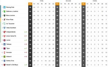 Tabla de posiciones de la Superliga Argentina.