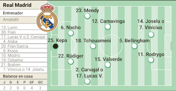 Alineación posible del Real Madrid contra Las Palmas en Liga..