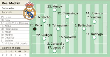Posible alineación del Real Madrid contra Las Palmas hoy en Liga