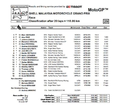 Resultados GP de Malasia de MotoGP y así va el Mundial