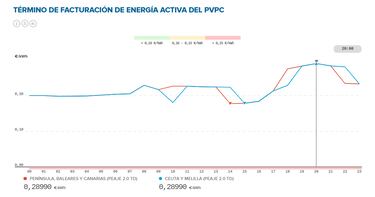Precio de la luz por horas, 3 de marzo | ¿Cuándo es más barato y cuándo es más caro el kWh?