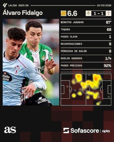 Fidalgo demuestra ser inamovible en La Liga