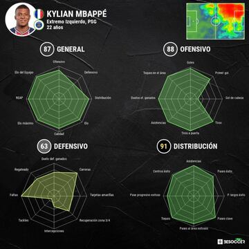 Rendimiento de Mbappé