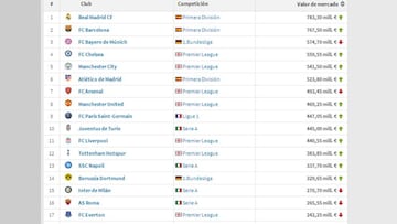 La plantilla del Madrid es la más cara del mundo: 783M€