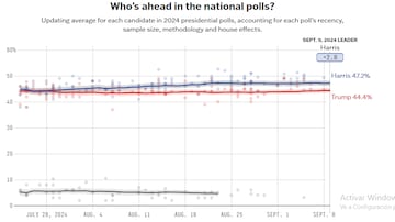 Encuestas de FiveThirtyEight muestran la tendencia de los candidatos, Trump y Harris, previo al debate presidencial.