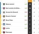 Tabla de posiciones y promedios de la Superliga: fecha 4