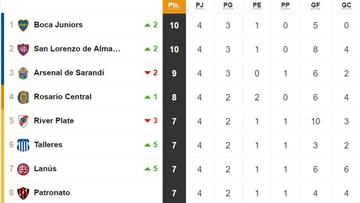 Tabla de posiciones y promedios de la Superliga: fecha 4