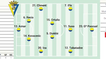Posible alineación del Cádiz contra el Ceuta en LaLiga Hypermotion
