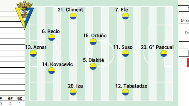 Posible alineación del Cádiz contra el Ceuta en LaLiga Hypermotion