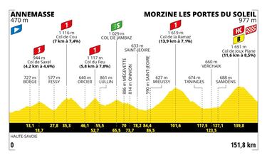 Perfil de las etapas del Tour de Francia 2023.