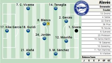 Alineación posible del Alavés.