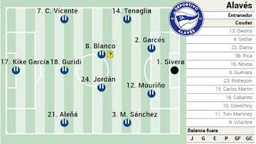 Posible once del Alavés.