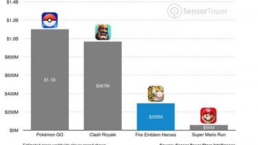 Mirando al futuro: lo que hemos aprendido de Super Mario Run