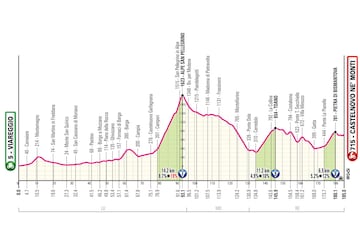 Giro de Italia 2025: perfil de la etapa 11.