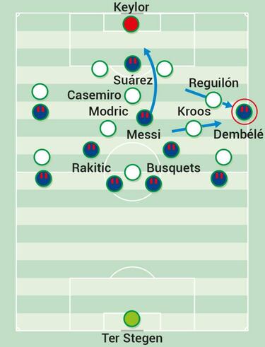 El desarrollo del Barça y Messi con Dembélé en la derecha
