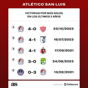 Los resultados más grandes a favor de Atlético de San Luis en Liga MX, ¿habrá milagro vs América?