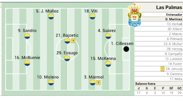 Alineación posible de Las Palmas ante el Sevilla en LaLiga EA Sports