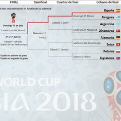 La ruta de España: Argentina y Alemania siendo primera; Francia y Brasil siendo segunda