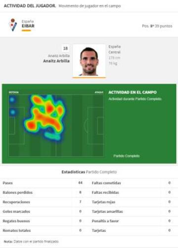 Estadísticas de Arbilla en el duelo frente al Real Madrid.
