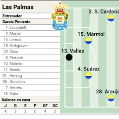 Alineación posible de Las Palmas contra el Rayo en LaLiga EA Sports: Viera, ni convocado