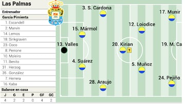 Alineación posible de Las Palmas contra el Rayo en LaLiga EA Sports: Viera, ni convocado