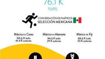 Las redes sociales han formado una parte importante en estos Juegos Olímpicos, pues la gente se ha hecho presente en ellas.