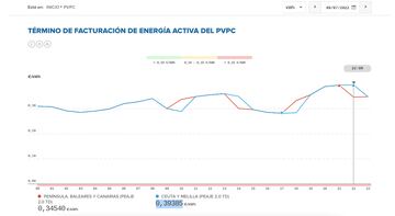 Tramo de luz más caro del 8 de julio (PVPC).