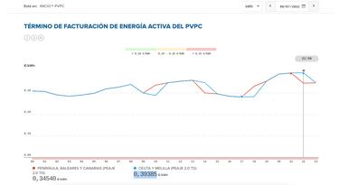 Precio de la luz por horas, 8 de julio | ?Cu¨¢ndo es m¨¢s barata y cu¨¢ndo es m¨¢s caro el kWh?