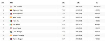 Clasificación general del Tour de Francia 2017.