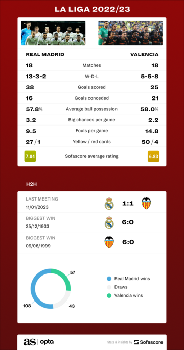 Real Madrid vs Valencia statistics