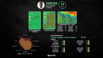 Análisis de Vinicius en el Real Madrid realizado por Besoccer.