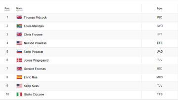 As赤 queda la clasificaci車n tras la etapa 12 del Tour de Francia
