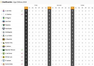 Así quedó la tabla del torneo con el ajustado triunfo de la U