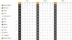 Así va la tabla de posiciones de la Liga BetPlay I-2023