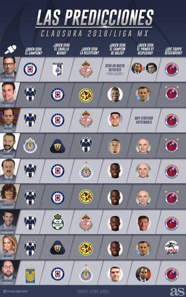 El pronóstico de los expertos para el Clausura 2018 de la Liga MX