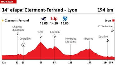 Tour de Francia 2020 hoy, etapa 14: perfil y recorrido